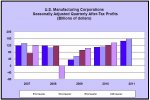 US Manufacturing Corporations Seasonally Adjusted Quarterly After Tax Profits billions of dollar.jpg